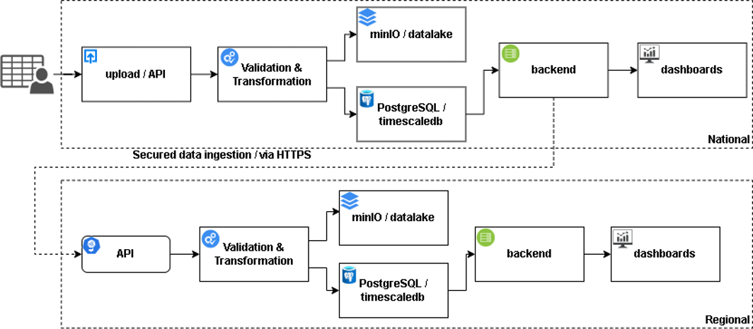 Data Flow Architecture Diagram